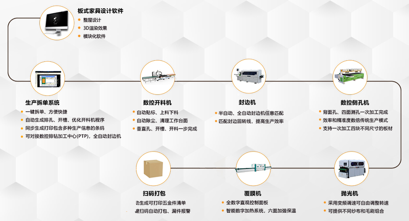 板式家具生产线
